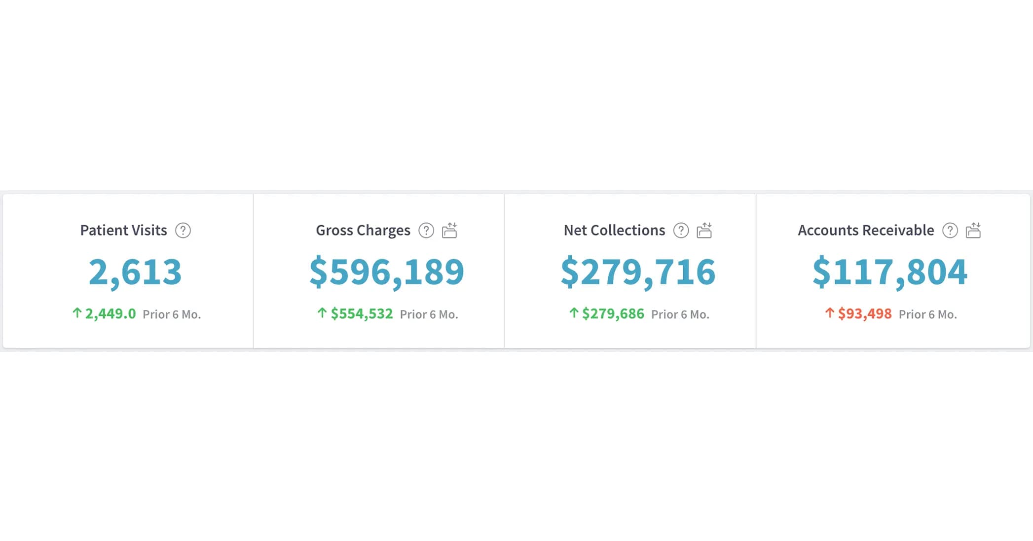 Analytics360 dashboard: Patient Visits, Gross Charges, Net Collections & Accounts Receivable