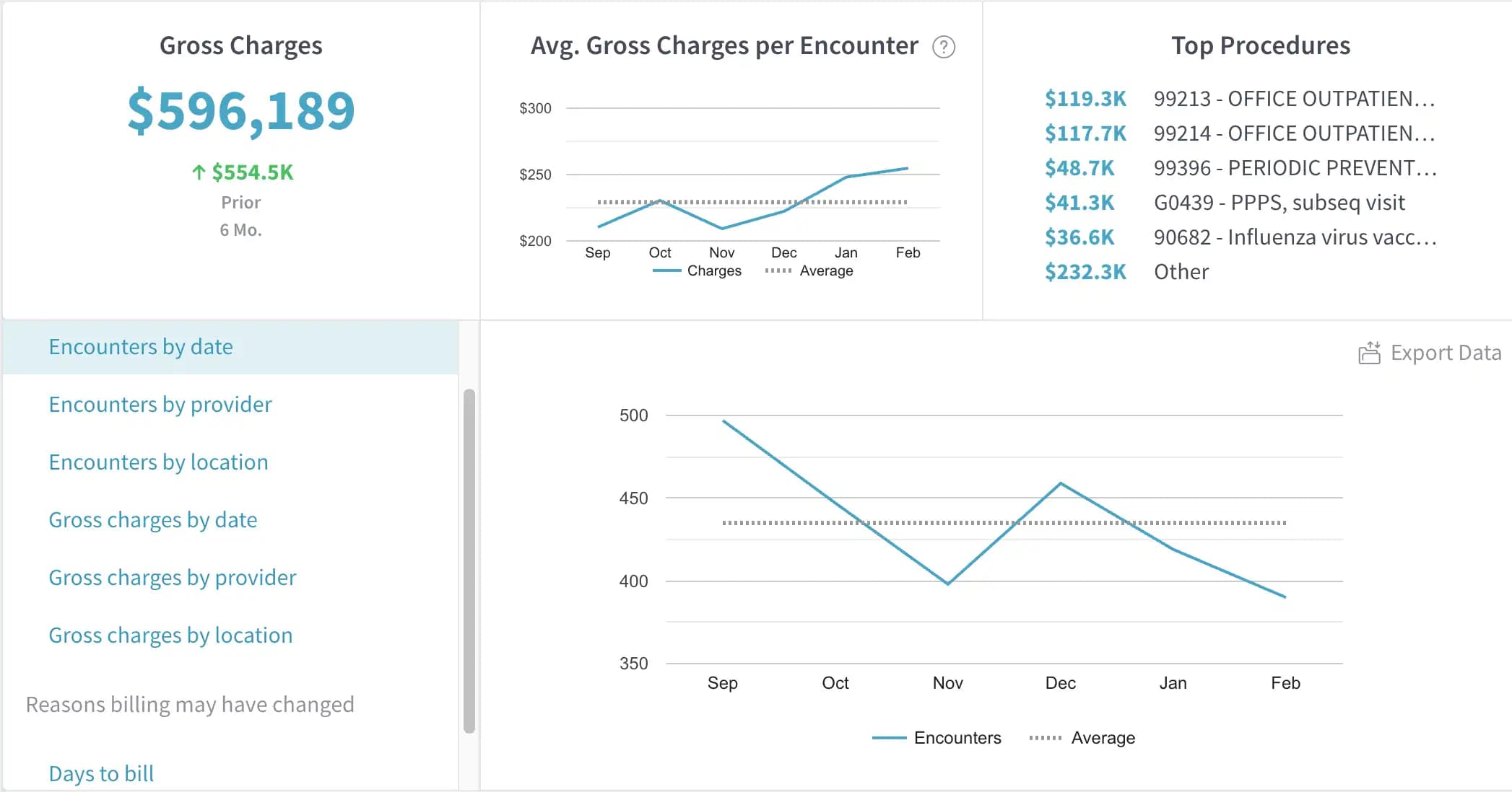 Analytics360 dashboard: Gross Charges, Charges per Encounter & Top Procedures