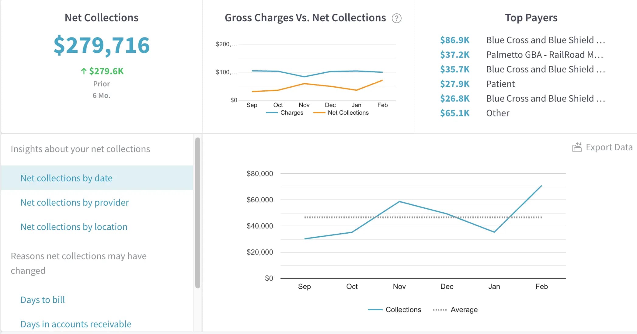 Analytics360 dashboard: Net Collections, Charges vs. Collections & Top Payers