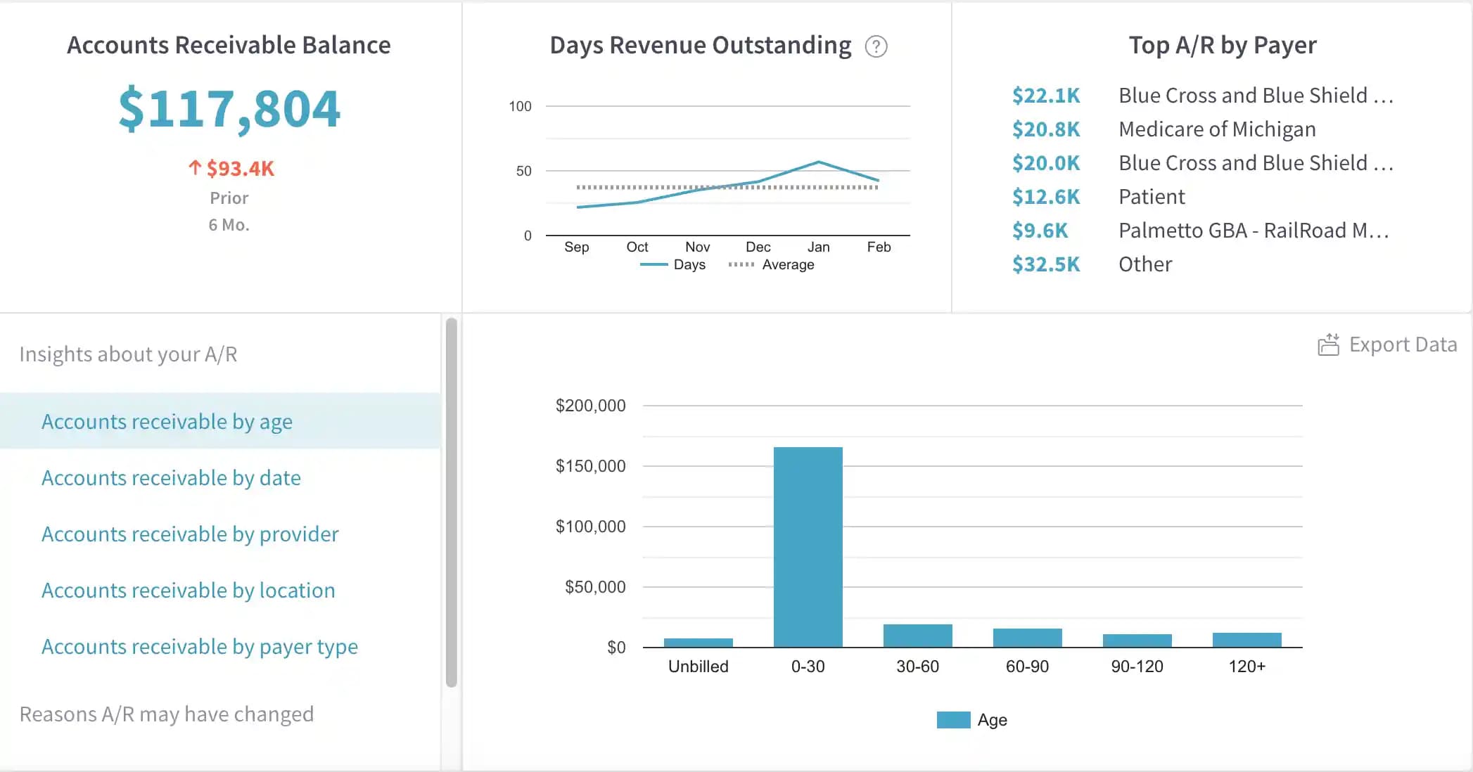 Analytics360 dashboard: Accounts Receivable Balance, Days Revenue Outstanding & A/R by Payer